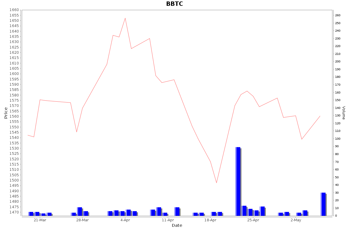 BBTC Daily Price Chart NSE Today